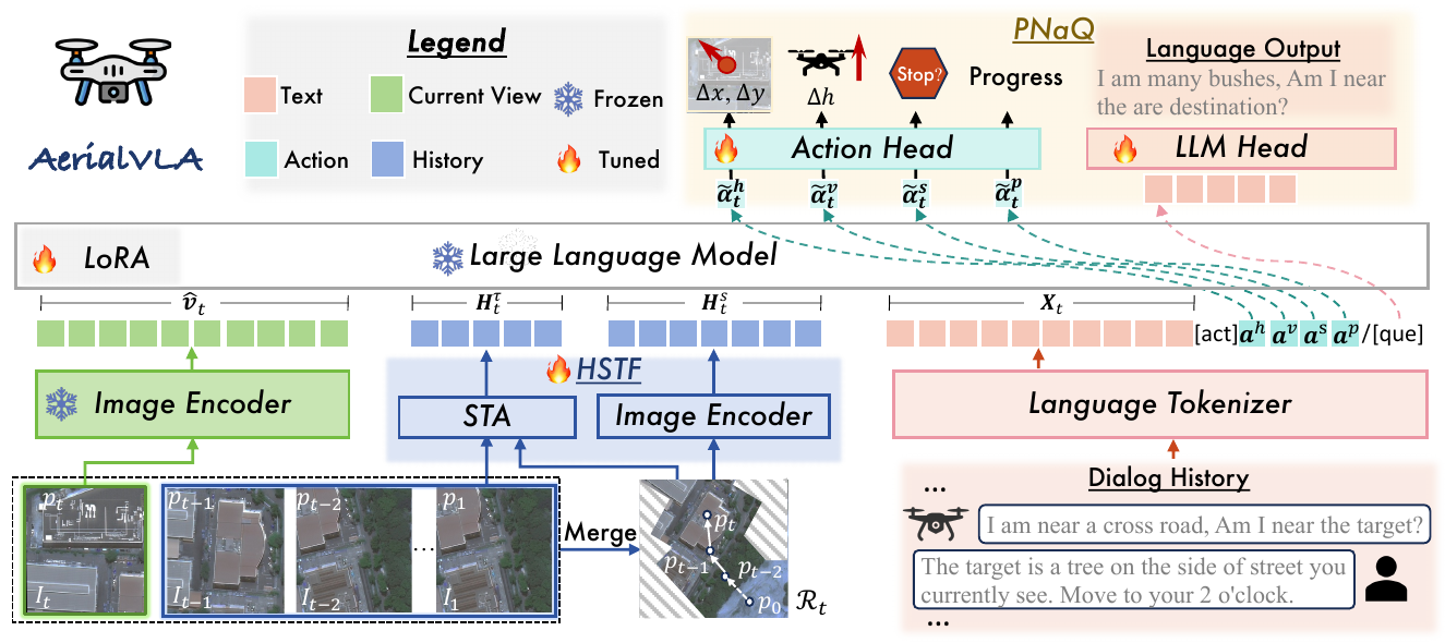 Overview of AerialVLA: A Vision-Language-Action Model for Aerial Navigation with Online Dialogue