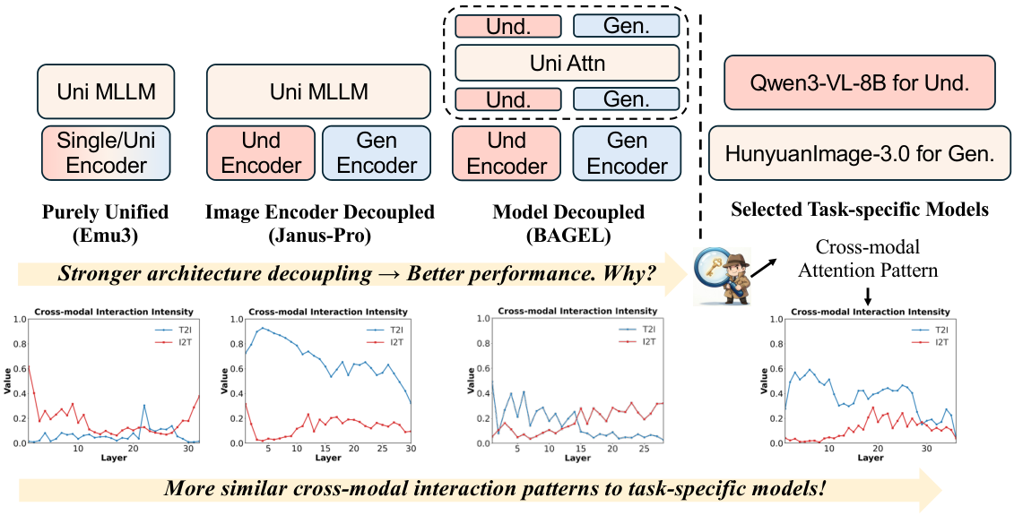 Overview of AIA: Rethinking Architecture Decoupling Strategy In Unified Multimodal Model