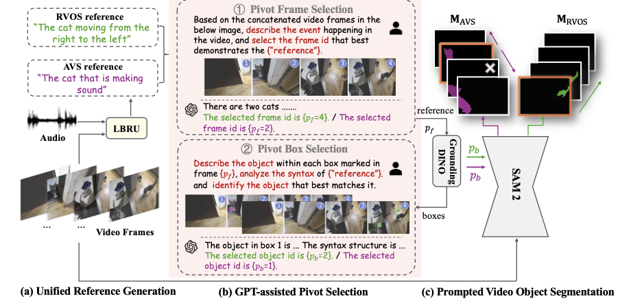 Overview of Unleashing the Temporal-Spatial Reasoning Capacity of GPT for Training-Free Audio and Language Referenced Video Object Segmentation