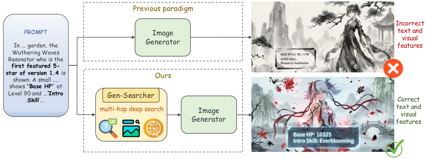 Overview of Gen-Searcher: Reinforcing Agentic Search for Image Generation