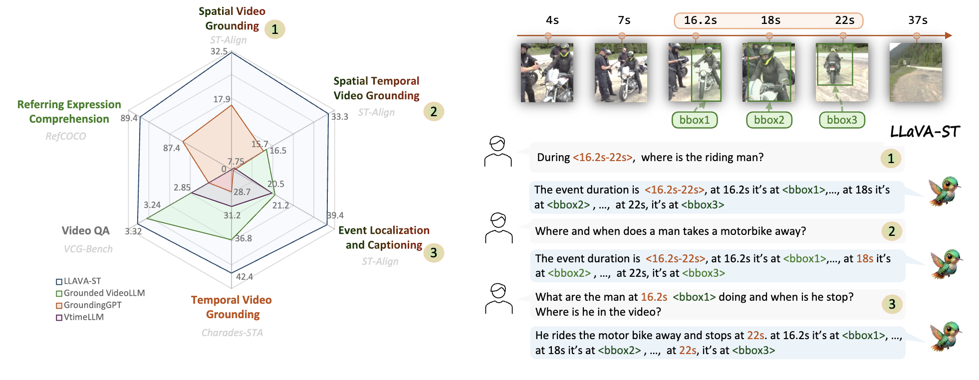Overview of LLaVA-ST: A Multimodal Large Language Model for Fine-Grained Spatial-Temporal Understanding