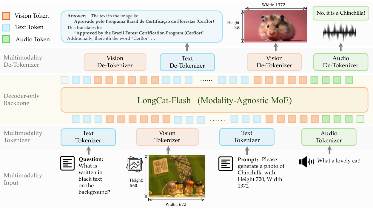 Overview of LongCat-Next: Lexicalizing Modalities as Discrete Tokens