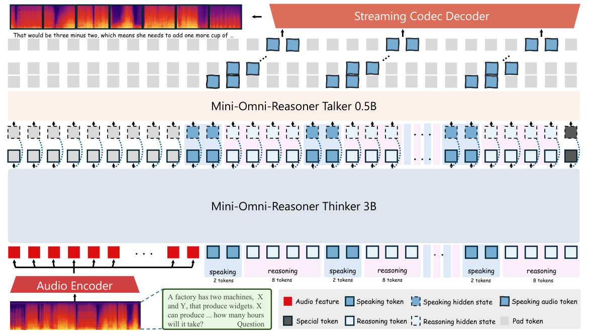 Overview of Mini-Omni-Reasoner: Token-Level Thinking-in-Speaking in Large Speech Models