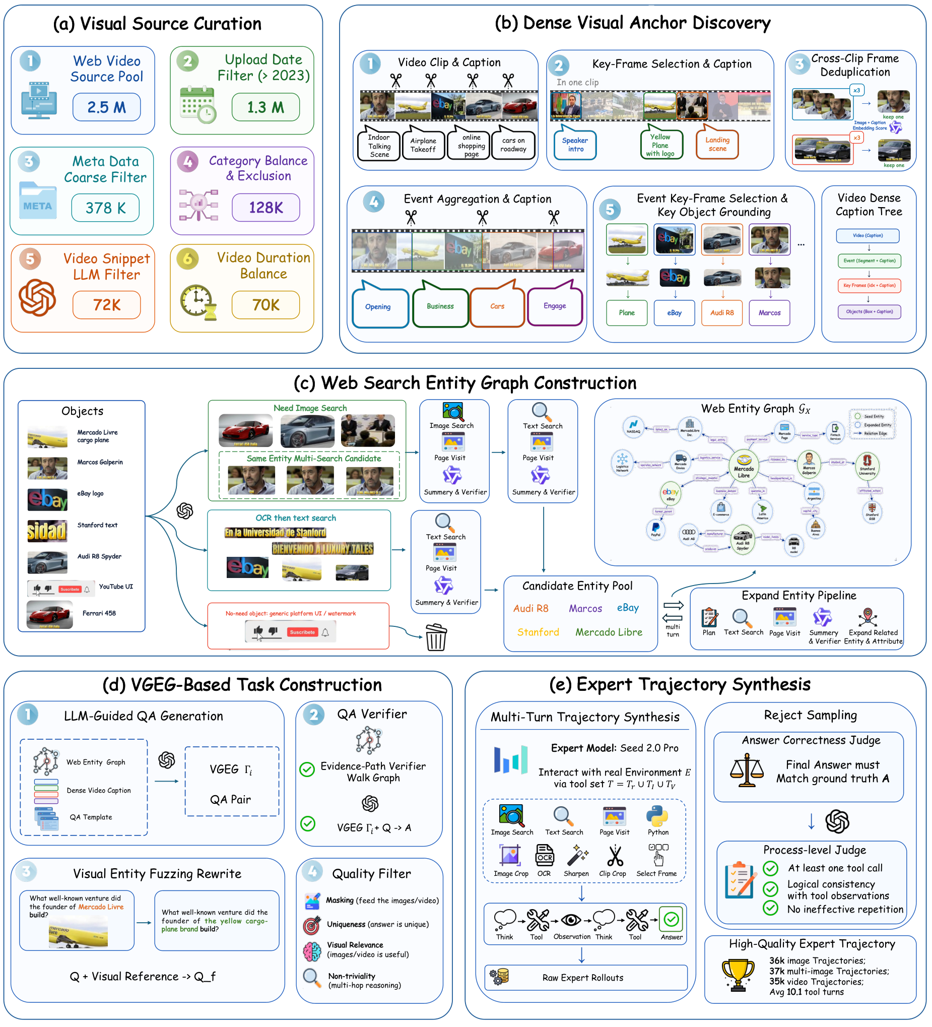 Overview of OneSearch-VL: Unified Multimodal Deep Research Agent for Image and Video
