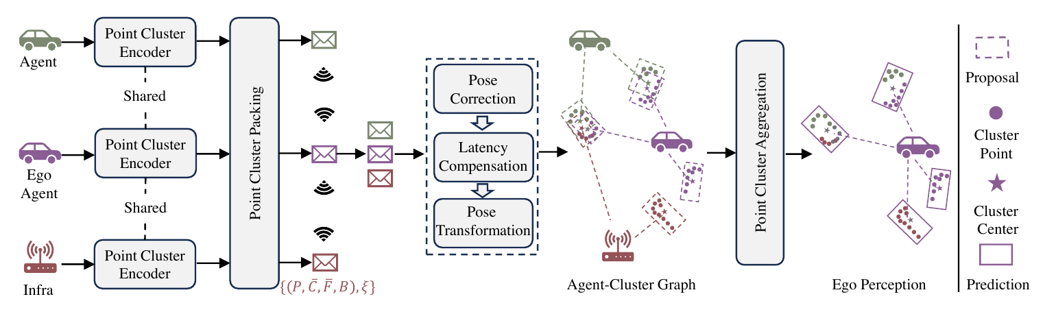 Overview of Point Cluster: A Compact Message Unit for Communication-Efficient Collaborative Perception