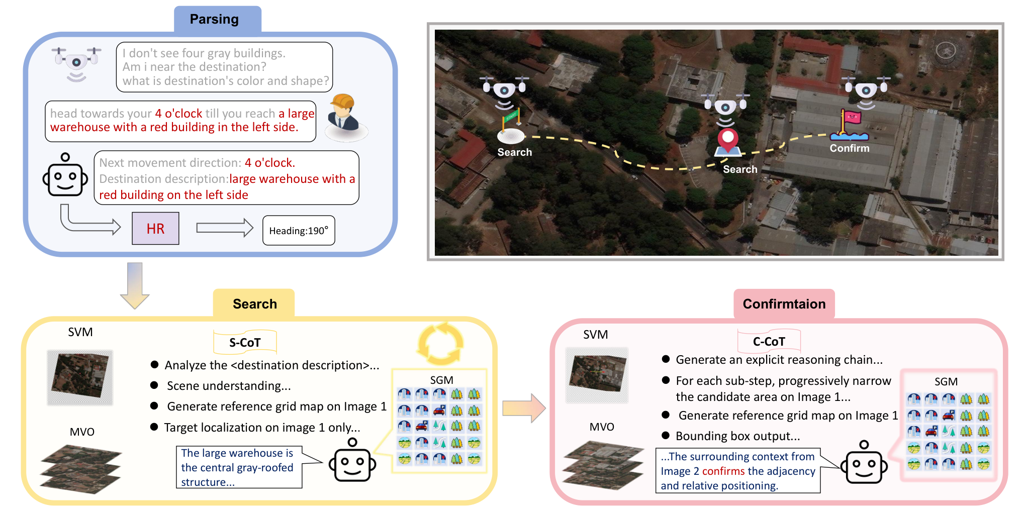Overview of Parse, Search, and Confirmation: Training-Free Aerial Vision-and-Dialog Navigation with Chain-of-Thought Reasoning and Structured Spatial Memory