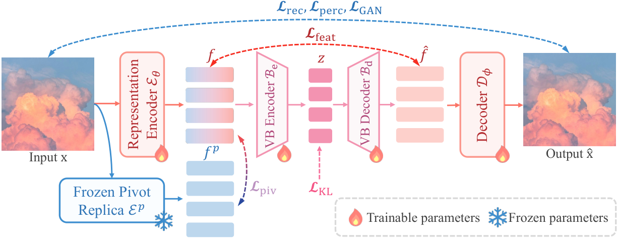 Overview of RPiAE: A Representation-Pivoted Autoencoder Enhancing Both Image Generation and Editing