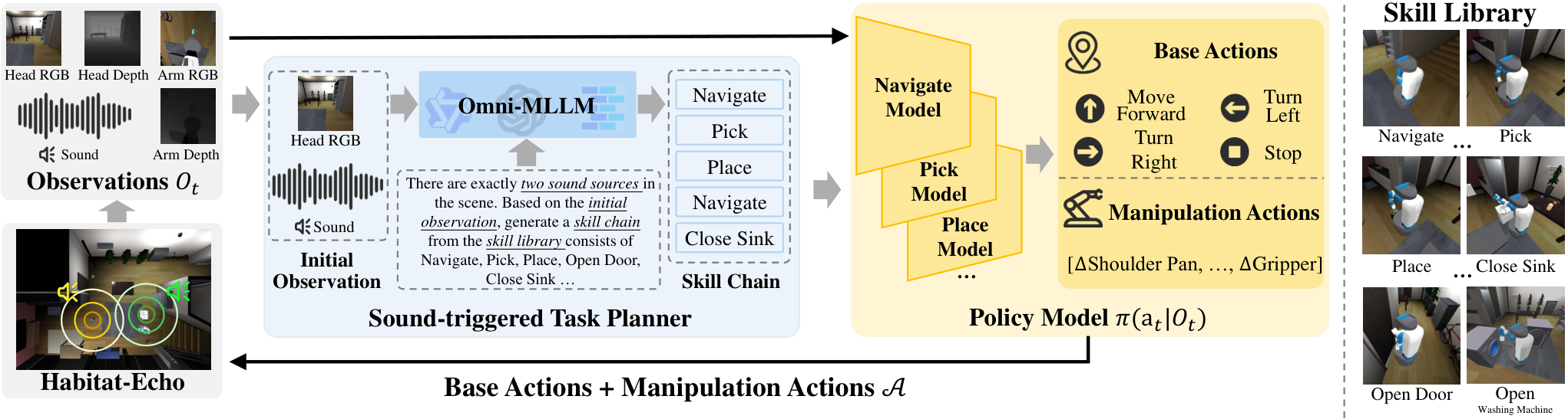 Overview of From Instruction to Event: Sound-Triggered Mobile Manipulation