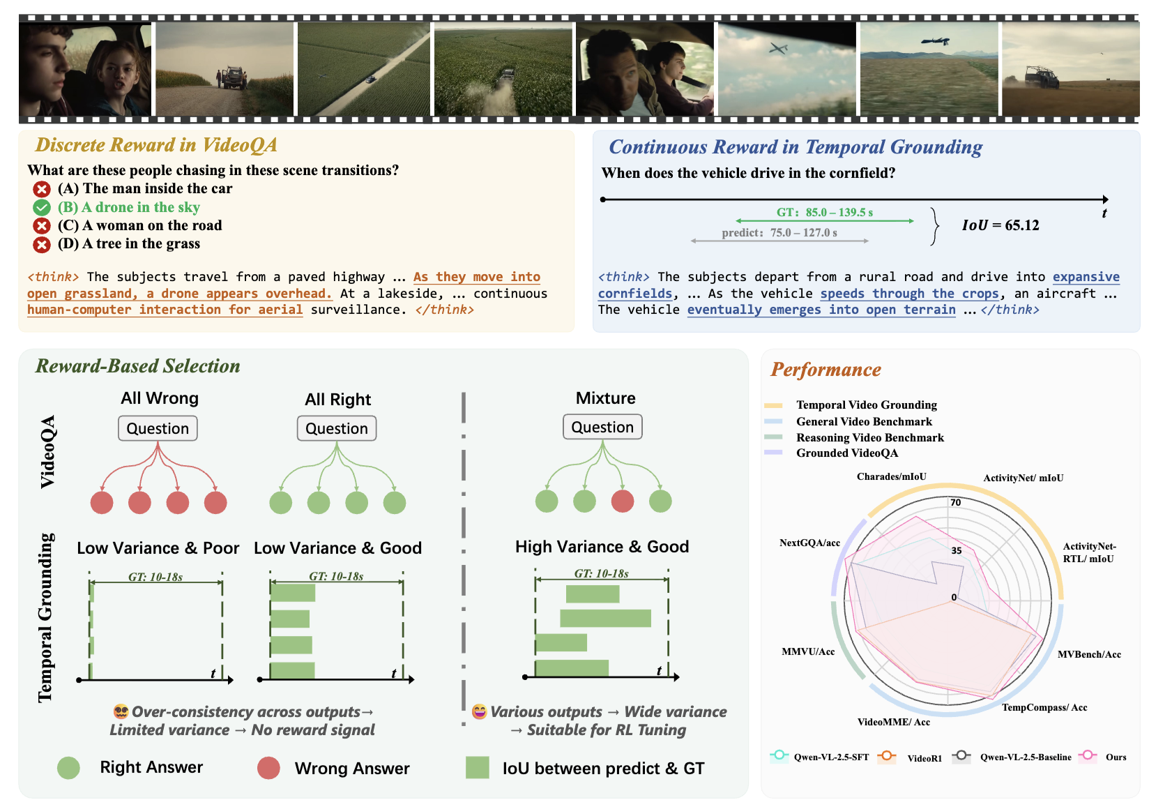 Overview of Reinforcement Learning Tuning for VideoLLMs: Reward Design and Data Efficiency