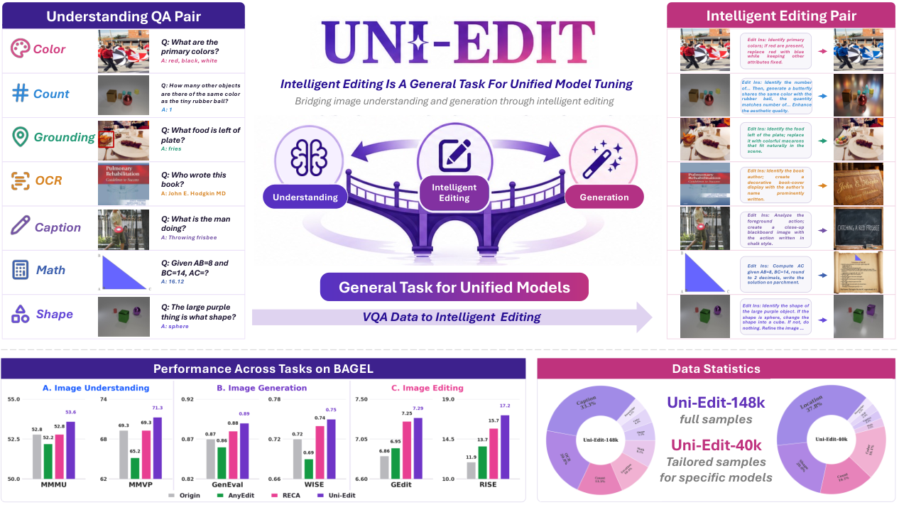 Overview of Uni-Edit: Intelligent Editing Is A General Task For Unified Model Tuning