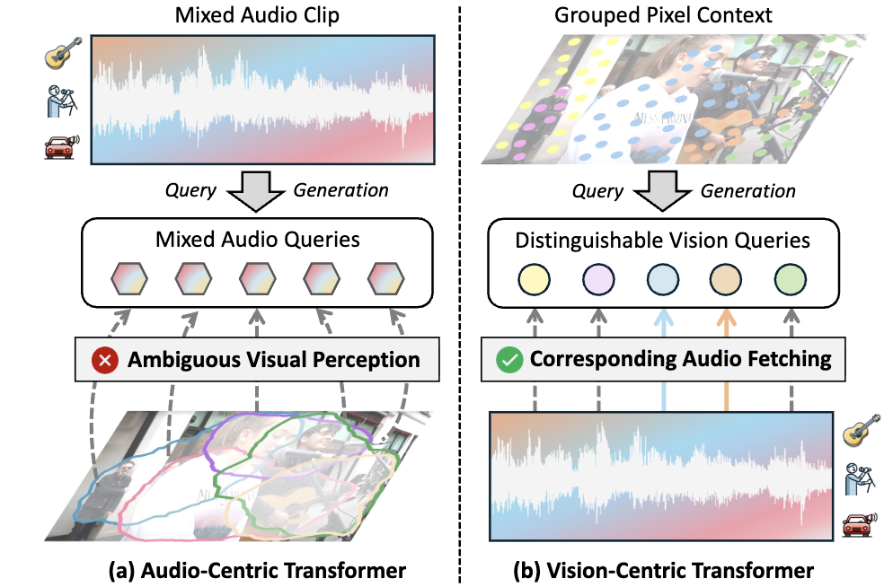 Overview of Revisiting Audio-Visual Segmentation with Vision-Centric Transformer