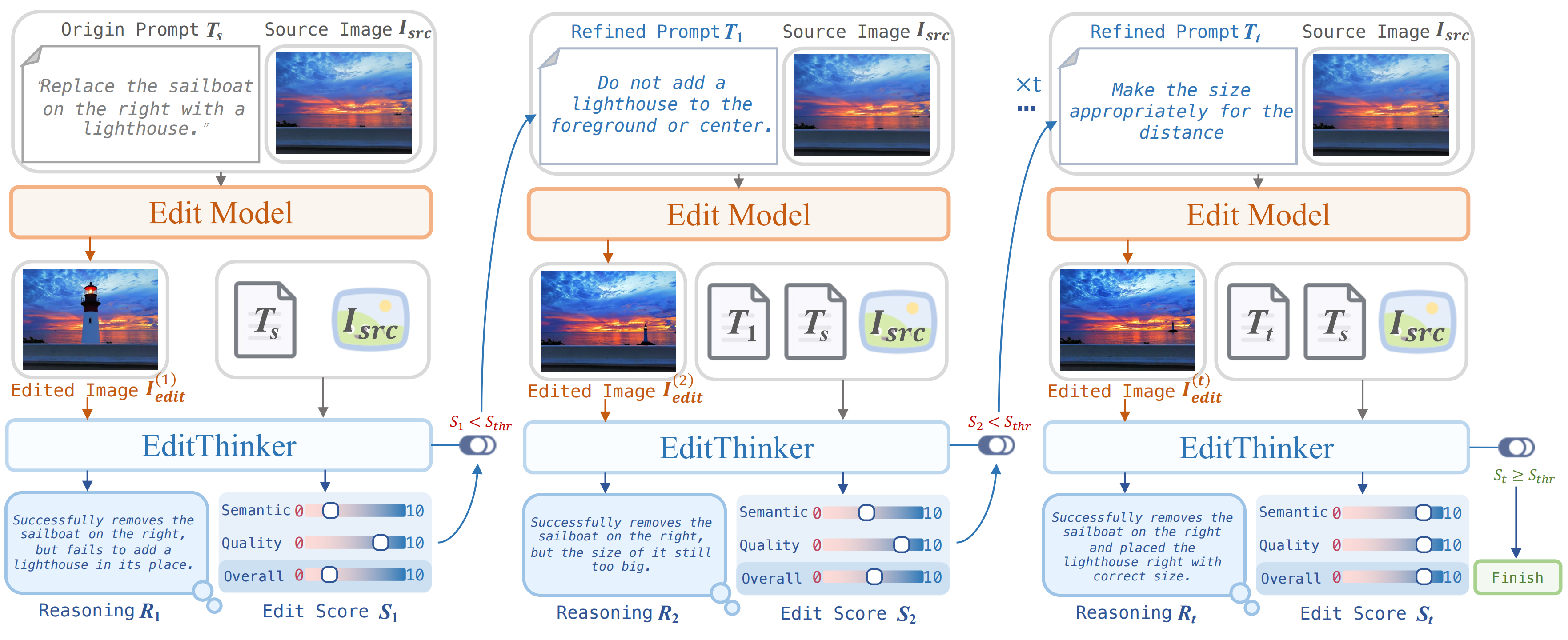 EditThinker Pipeline